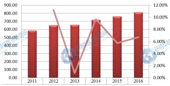 全球2011-2016年橙皮甙产值（百万元）及增长率