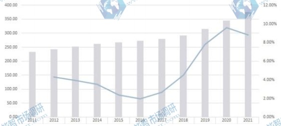 欧洲市场红外探测器2011-2021年产值及增长率