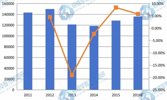 北美市场反刍饲料2011-2016年产值及增长率