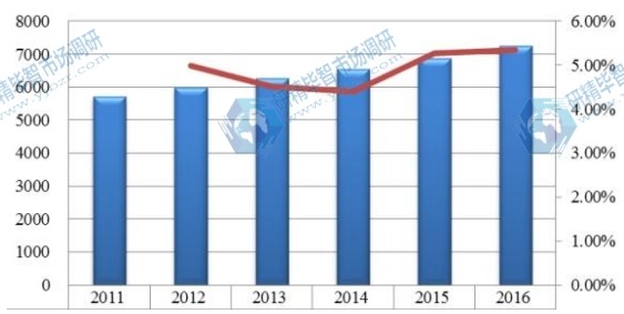 全球2011-2016年橙皮甙消费量及增长率
