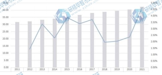 日本市场红外探测器2011-2021年产值及增长率