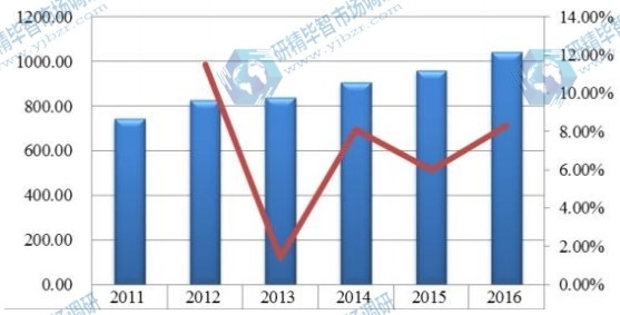 全球2011-2016年橙皮甙消费额及增长率