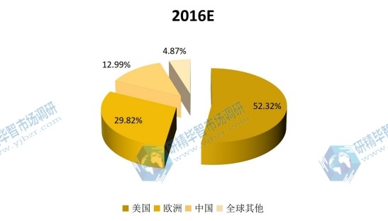 全球主要地区2016年中红外探测器阵列消费量份额（美国，欧洲，中国等地区）