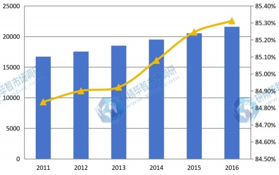 2011-2016全球球形氧化铝产能、产能利用率