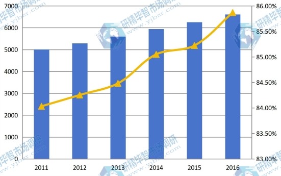 2011-2016中国球形氧化铝产能、产能利用率