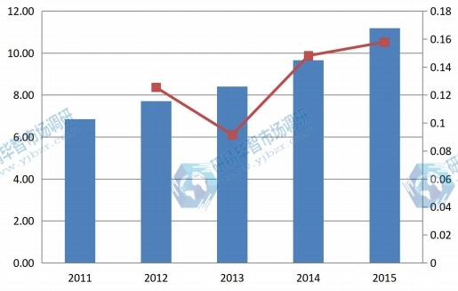 2011-2015年全球贴膜电致变色玻璃产能(万平方米)及增长率 2011-2015年全球贴膜电致变色玻璃产能(万平方米)及增长率
