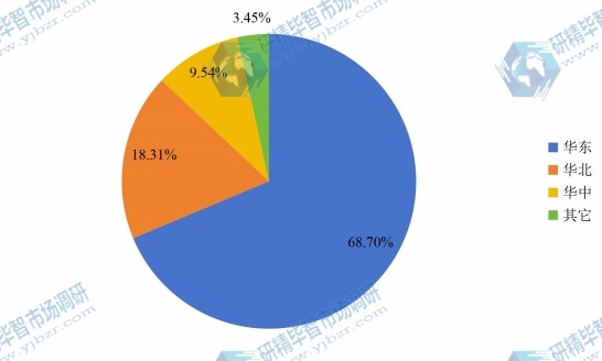 2016年中国硅片行业重点区域产量份额 2016年中国硅片行业重点区域产量份额