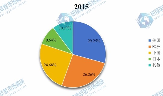全球主要地区2015年MF膜和UF膜产值市场份额 全球主要地区2015年MF膜和UF膜产值市场份额
