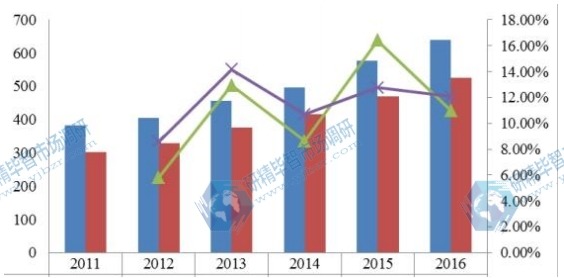 全球2011-2016年压铸铝合金产能产量(万吨)及增长率