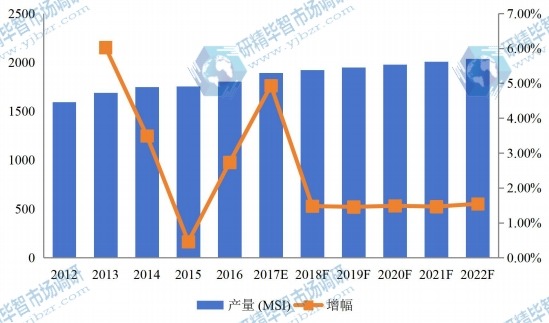 2012-2022年中国华北地区硅片硅片产量及增长情况 2012-2022年中国华北地区硅片硅片产量及增长情况