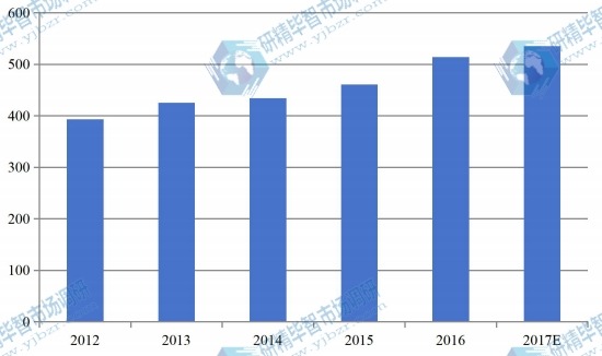 2012-2017年硅片行业进口情况 2012-2017年硅片行业进口情况