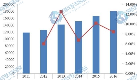 全球2011-2016年压铸铝合金产值(亿元)及增长率