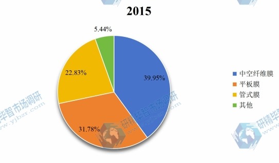 2015年全球不同种类MF膜和UF膜销量市场份额 2015年全球不同种类MF膜和UF膜销量市场份额