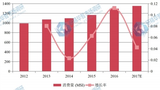 2012-2017年中国硅片行业消费统计 2012-2017年中国硅片行业消费统计