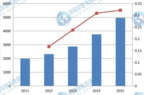 2011-2015年全球贴膜电致调光玻璃产量(万平方米)及增长率 2011-2015年全球贴膜电致调光玻璃产量(万平方米)及增长率