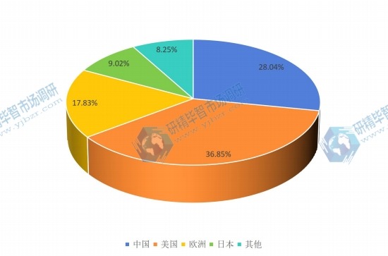 2016年美国、欧洲、中国、日本等地区器官移植免疫抑制剂销售额市场份额