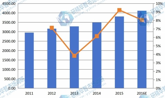 美国2011-2016年MBR膜产值(百万元)及增长率 美国2011-2016年MBR膜产值(百万元)及增长率