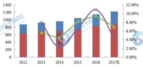 2012-2017年中国硅片行业产能、产量统计 2012-2017年中国硅片行业产能、产量统计