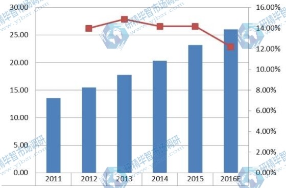 中国2011-2016年企业VSAT卫星通信系统销量及增长率