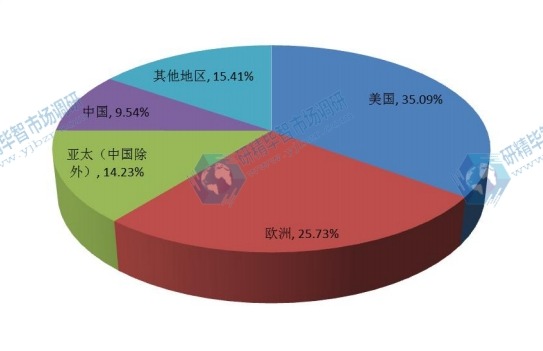 全球2016年主要地区销量市场份额