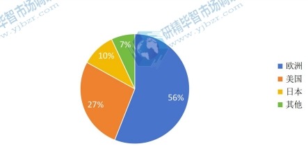 碳化硅基半导体器件产能分布