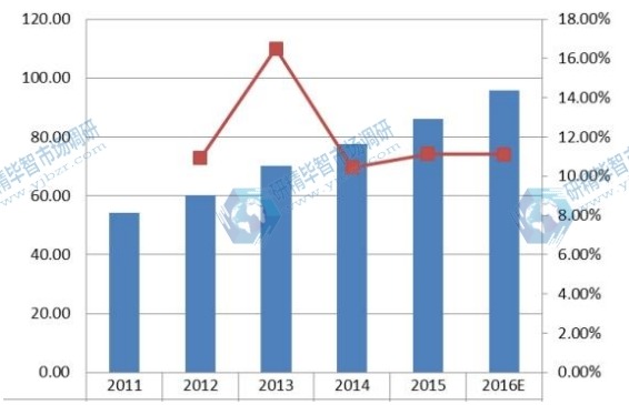 美国2011-2016年企业VSAT卫星通信系统销量及增长率
