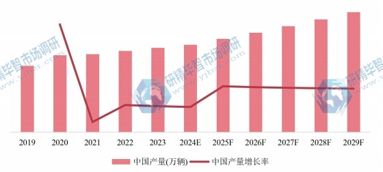 中国市场自行车产量、增长率及发展趋势(2019-2029年) 中国市场自行车产量、增长率及发展趋势(2019-2029年)
