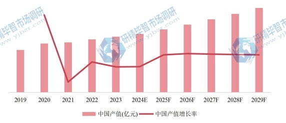 中国市场自行车产值、增长率及未来发展趋势(2019-2029年) 中国市场自行车产值、增长率及未来发展趋势(2019-2029年)