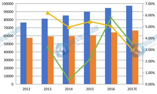 2012-2017年全球玉米淀粉产能（千吨）、产量（千吨）和增长率