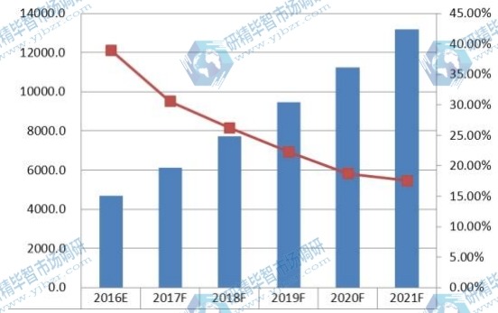 2016-2021年智能秤全球销量（千台）及增长率