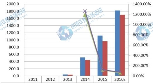 2011-2016年中国产能（单位：千台）、产量（单位：千台）和智能秤规模增长率