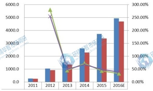 2011-2016年全球产能（单位：千台）、产量（单位：千台）和智能秤规模增长率