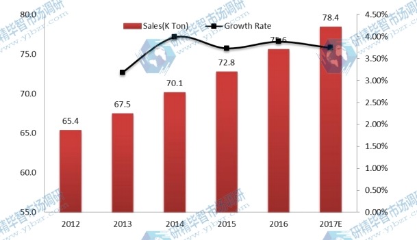 欧洲磨机衬板销量和增长率（%）（2012-2017）