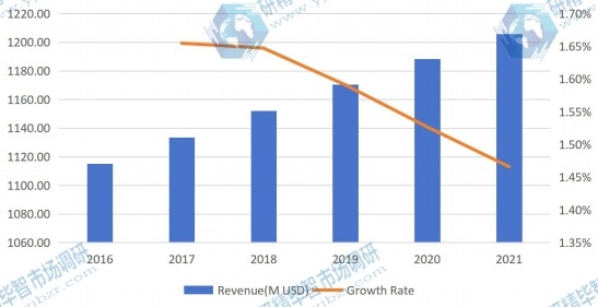 全球液晶显示器手臂收入和增长率预测（2016-2021）