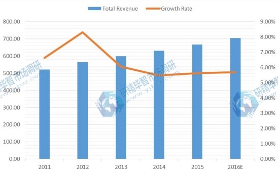 2011-2016E年PCB设计软件的全球收入（百万美元）和增长率