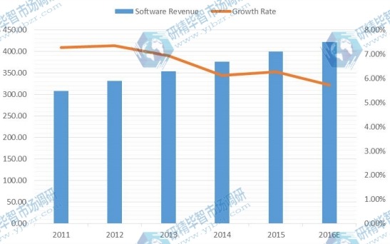 2011-2016E年全球软件收入（百万美元）和PCB设计软件增长率