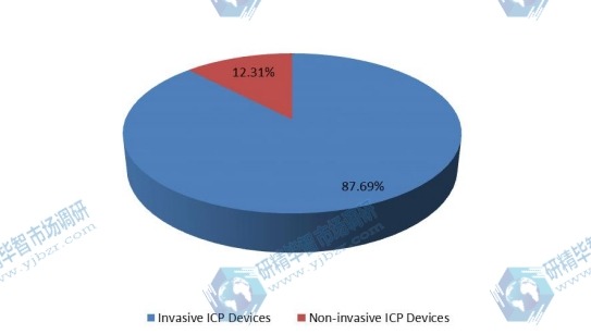 2015年颅内压（ICP）监测设备按类型划分的全球生产市场份额