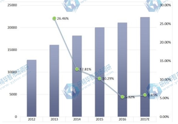 2012-2017年全球低压产品应用销售增长率