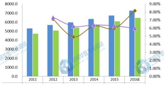 2011-2016年全球疏水阀产能（K单位）、产量（K单位）