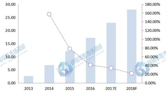 英国空气质量传感器收入（价值）和增长率（2013-18F）（百万美元）
