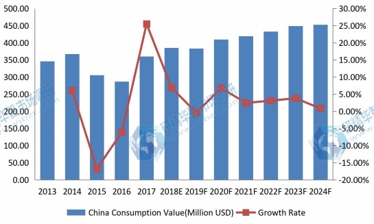 中国阴极块收入（百万美元）和增长率（2013-2024）