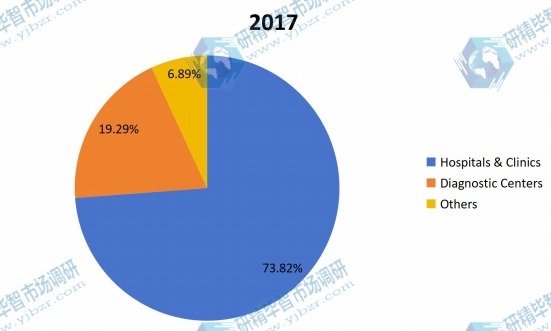 2017年全球医疗设备维修市场应用份额