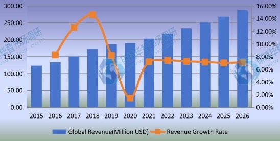 2015-2026年全球混合动力电动汽车转换套件收入(百万美元) 2015-2026年全球混合动力电动汽车转换套件收入(百万美元)