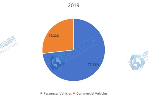 2019年全球混合动力电动汽车转换套件按应用划分的消费市场份额