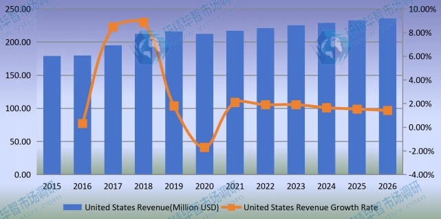 美国医疗器械涂料收入(百万美元)和增长率(2015-2026) 美国医疗器械涂料收入(百万美元)和增长率(2015-2026)