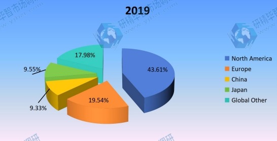 2019年全球混合动力电动汽车转换套件按地区划分的收入市场份额