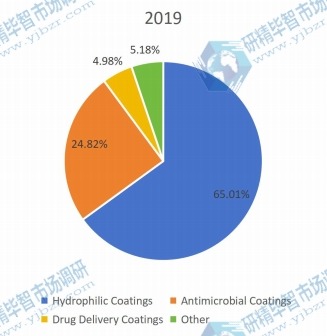 2019年按类型划分的全球医疗器械涂料生产市场份额(%) 2019年按类型划分的全球医疗器械涂料生产市场份额(%)