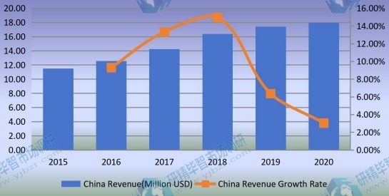 2015-2020年中国混合动力电动汽车转换套件收入和增长率（百万美元）