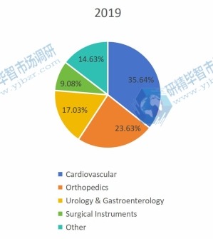 2019年不同应用领域消费市场份额(%) 2019年不同应用领域消费市场份额(%)