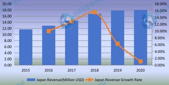 2015-2020年日本混合动力电动汽车转换套件收入和增长率（百万美元）